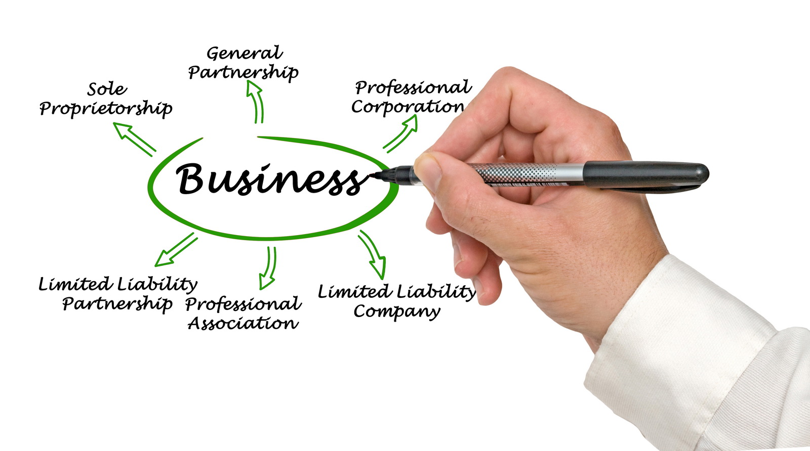 Starting a business - the types of business entities, which type is best?